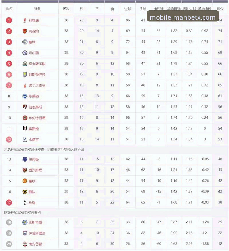 英超5月历史积分榜最新动态：枪手领跑红魔紧随，这项数据透露冠军定律
